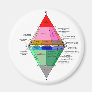 IUGS diagram Magnet