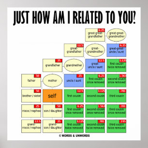 Just How Am I Related To You? (Genealogy) Poster