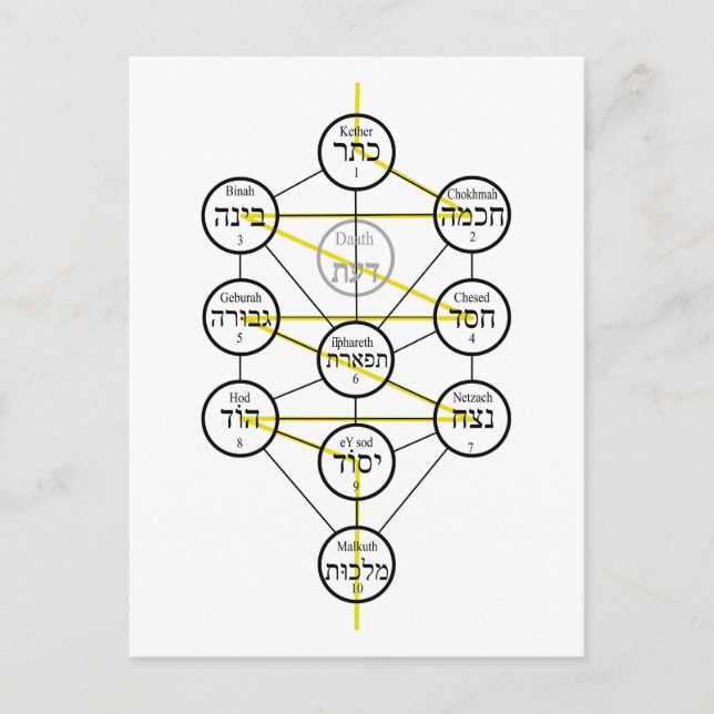 Kabbalistic Tree of life hebrew sephiroth  Postcard (Front)