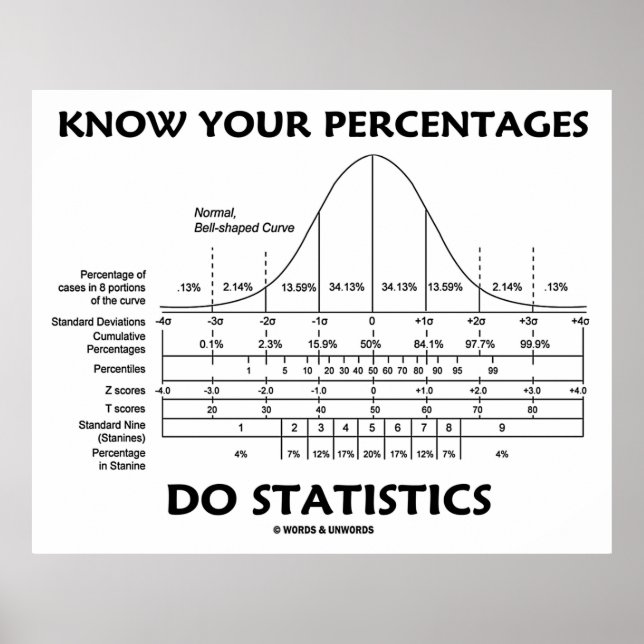 Know Your Percentages Do Statistics Stats Humour Poster (Front)