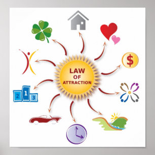 Law of Attraction Abundance Wheel / Circle / Sun Poster