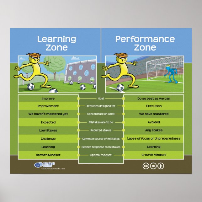 Learning Zone vs Performance Zone Poster (Front)