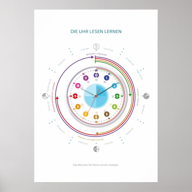 Lernposter Uhr lesen lernen - Das Ziffernblatt Poster (Front)