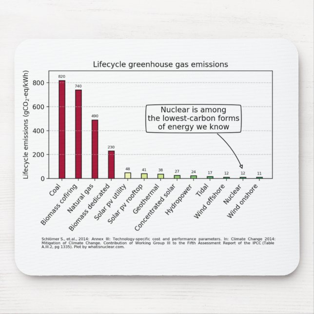 Lifecycle carbon intensity mousepad (Front)