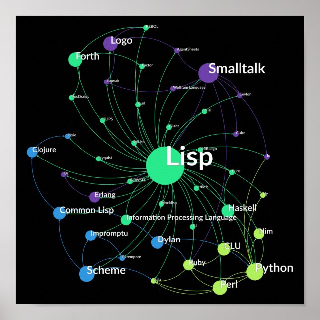 Lisp Programming Language Influence Network Graph Poster (Front)