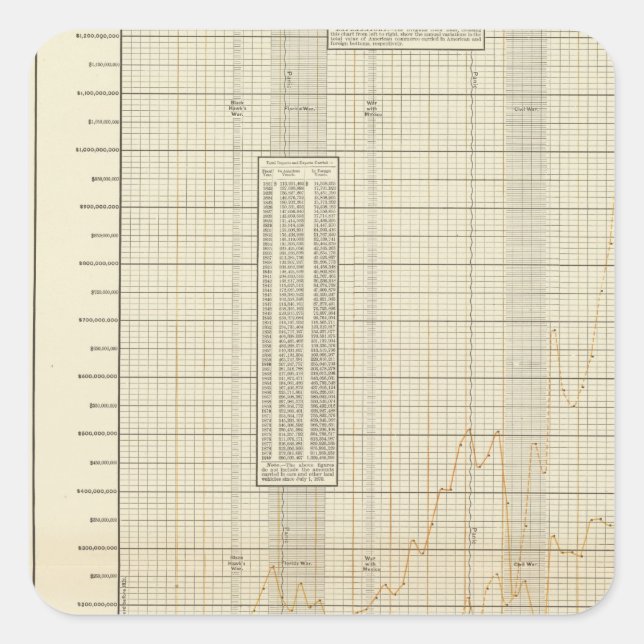 lithographed charts of Finance and commerce Square Sticker (Front)