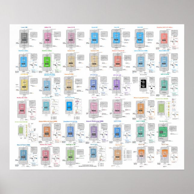 LLM Architecture Gallery Poster (Front)