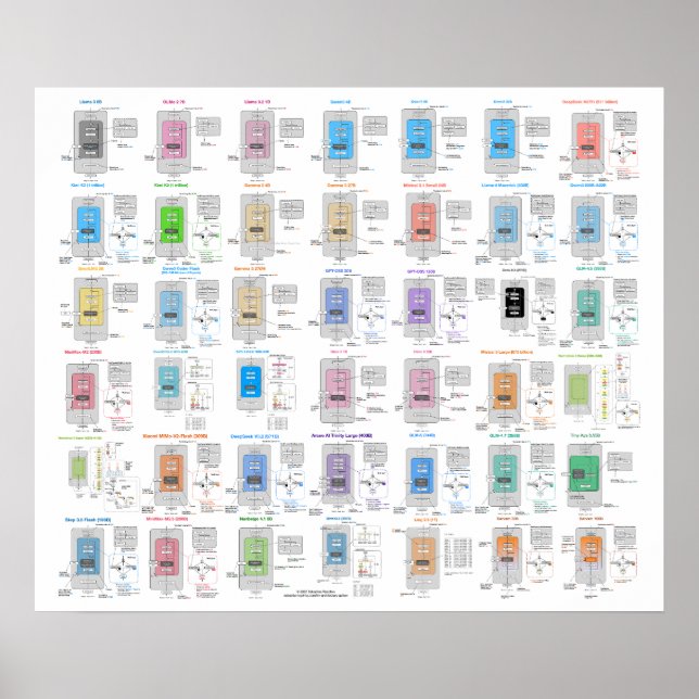 LLM Architecture Gallery Poster (Front)