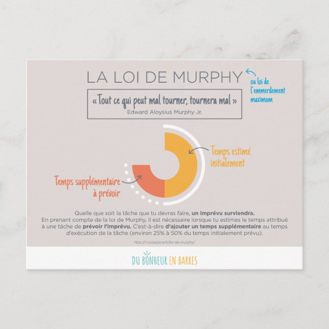 Loi de Murphy Postcard (Front)