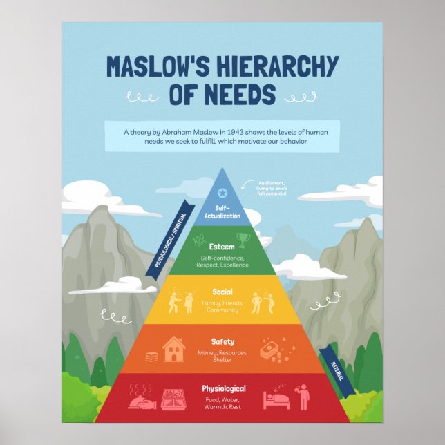 Maslow’s Hierarchy of Needs Poster (Front)