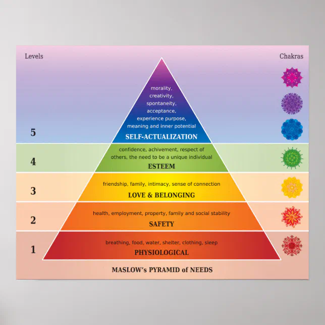 Maslow Graph Maslow's Pyramid of Needs Diagram / Chart | Zazzle