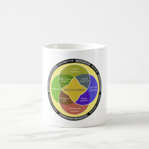 Mechatronics Circle Diagram Coffee Mug