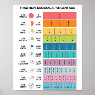 MEKIMI-Colourful Fraction Strip Decimal Percentage Poster