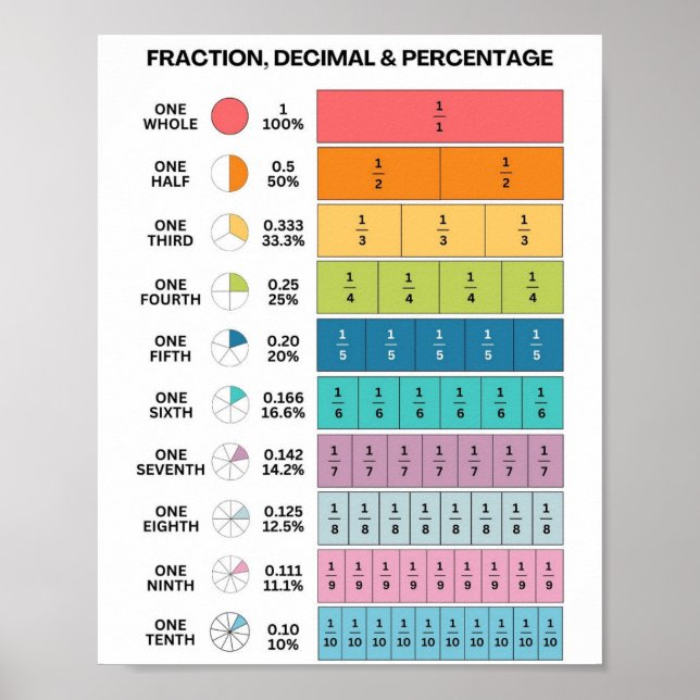 MEKIMI-Colourful Fraction Strip Decimal Percentage Poster (Front)