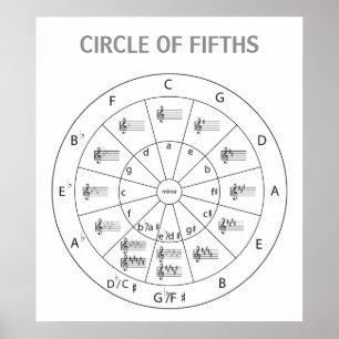 Modern Musical Circle of Fifths for Music Poster