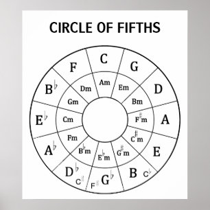 Modern Musical Circle of Fifths for Music Poster