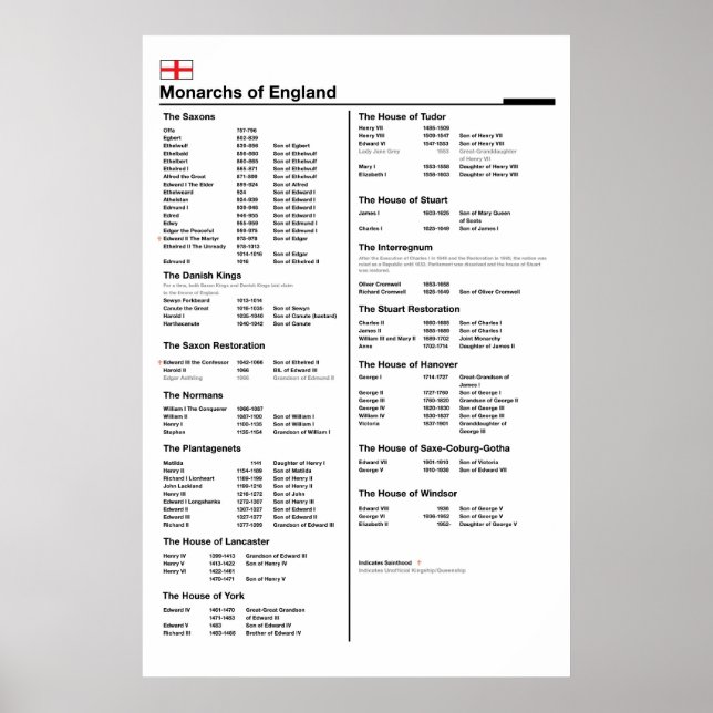 Monarchs of England Poster (Front)