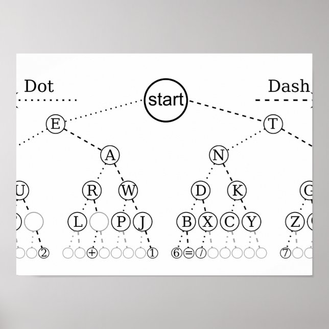 Morse Code Tree Binary Tree Diagram Poster (Front)