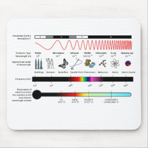 Mouse Pad Electromagnetic Spectrum Properties