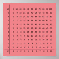 Multiplication Charts Pink Poster