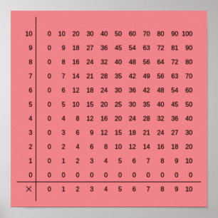 Multiplication Charts Pink Poster