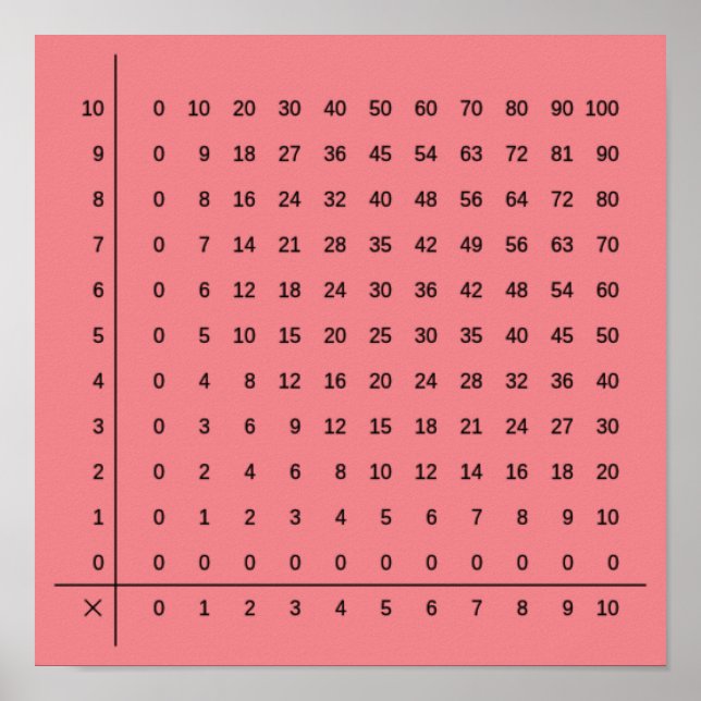 Multiplication Charts Pink Poster (Front)