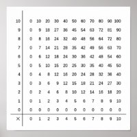 Multiplication table, Number Poster