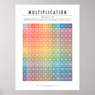 Multiplication Table (Numbers 1–12) Poster
