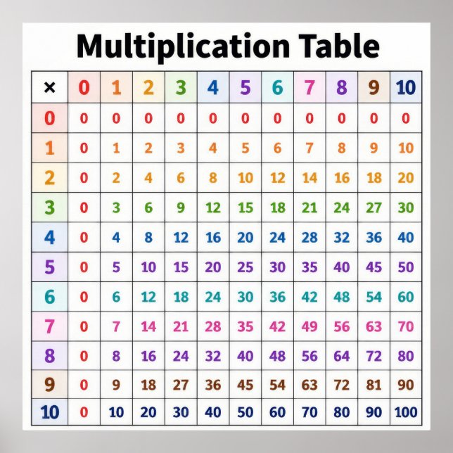 Multiplication Table Poster (Front)