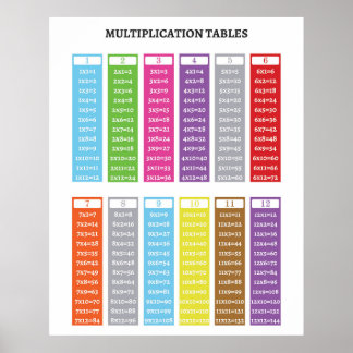Multiplication Tables educational poster