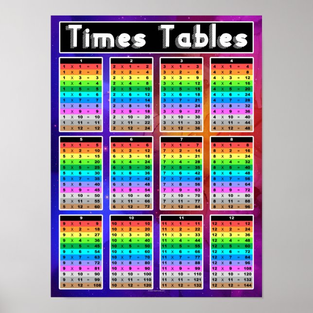 Multiplication Times Tables Math Facts Classroom Poster (Front)