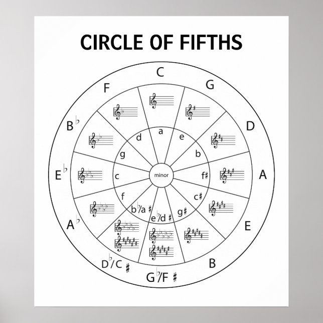  Musical Circle of Fifths for Music  Poster (Front)