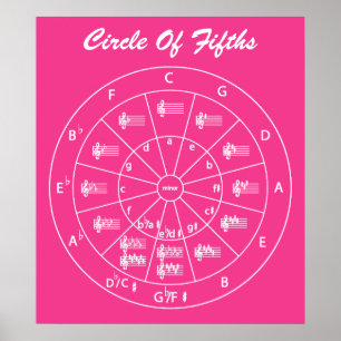 Musical Circle of Fifths for Music Poster