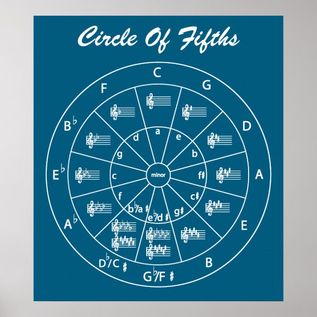  Musical Circle of Fifths for Music  Poster (Front)