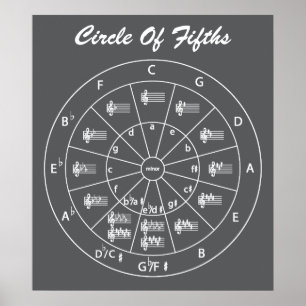 Musical Circle of Fifths for Music  Poster