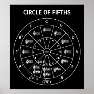 Musical Circle of Fifths for Music  Poster