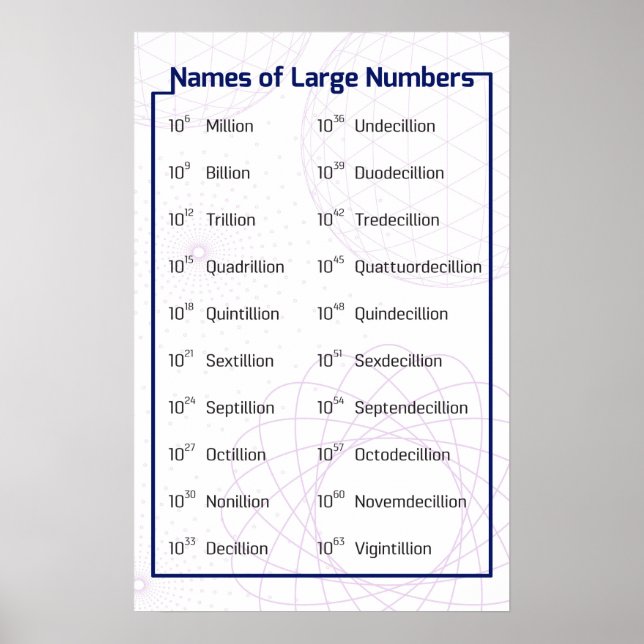 Names of Large Numbers Poster (Front)