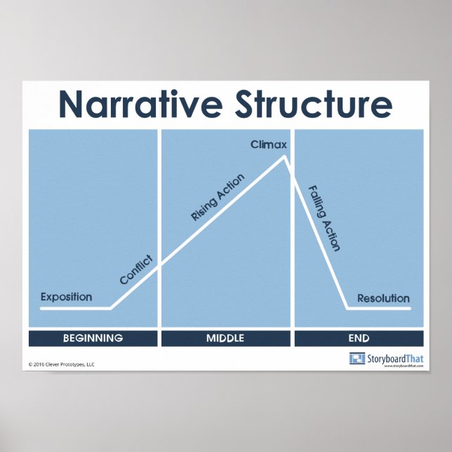 Narrative Structure Plot Diagram Poster Classroom (Front)