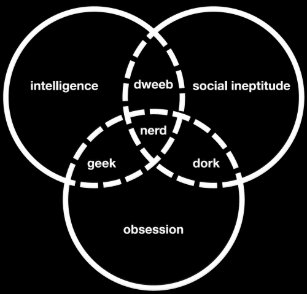 nerd venn diagram geek dweeb dork postcard