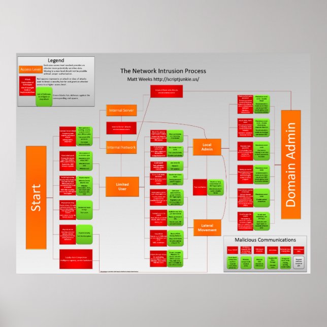 Network Intrusion Process Poster (Front)