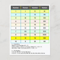 Numbers 1-20 Roman Numerals | I to XX Chart