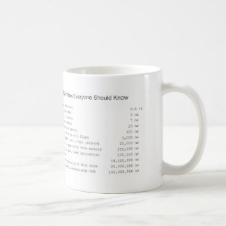 Numbers Every Developer Should Know Coffee Mug