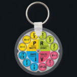 Ohm's Law Circle Key Ring<br><div class="desc">An infographic wheel presenting Ohm's Law and the formulae to use so you may easily calculate power,  current,  resistance and voltage. All information is colour-coded and clear -as well as beautifully designed. This is a must have for vapers,  students and electricians.</div>