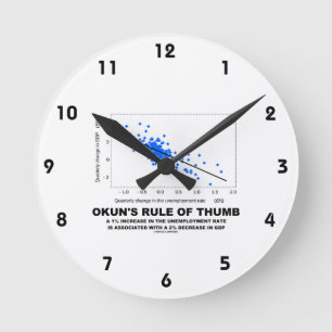 Okun's Rule Of Thumb (Linear Regression Economics) Round Clock