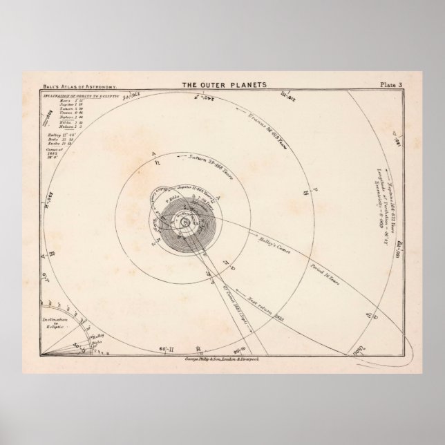 Old Solar System Outer Planets Map (1892)  Poster (Front)