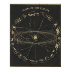 Orbits of the planets