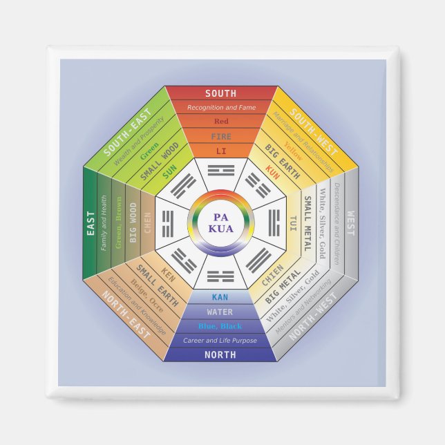 Pakua Feng Shui Wheel for Interior Design Magnet (Front)
