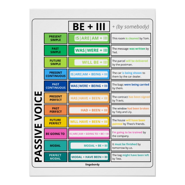 Passive Voice Grammar Chart (Front)