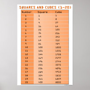 Perfect Squares and Perfect Cubes 1-20 Poster