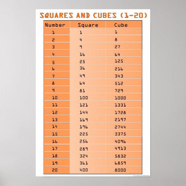 Perfect Squares and Perfect Cubes 1-20 Poster (Front)